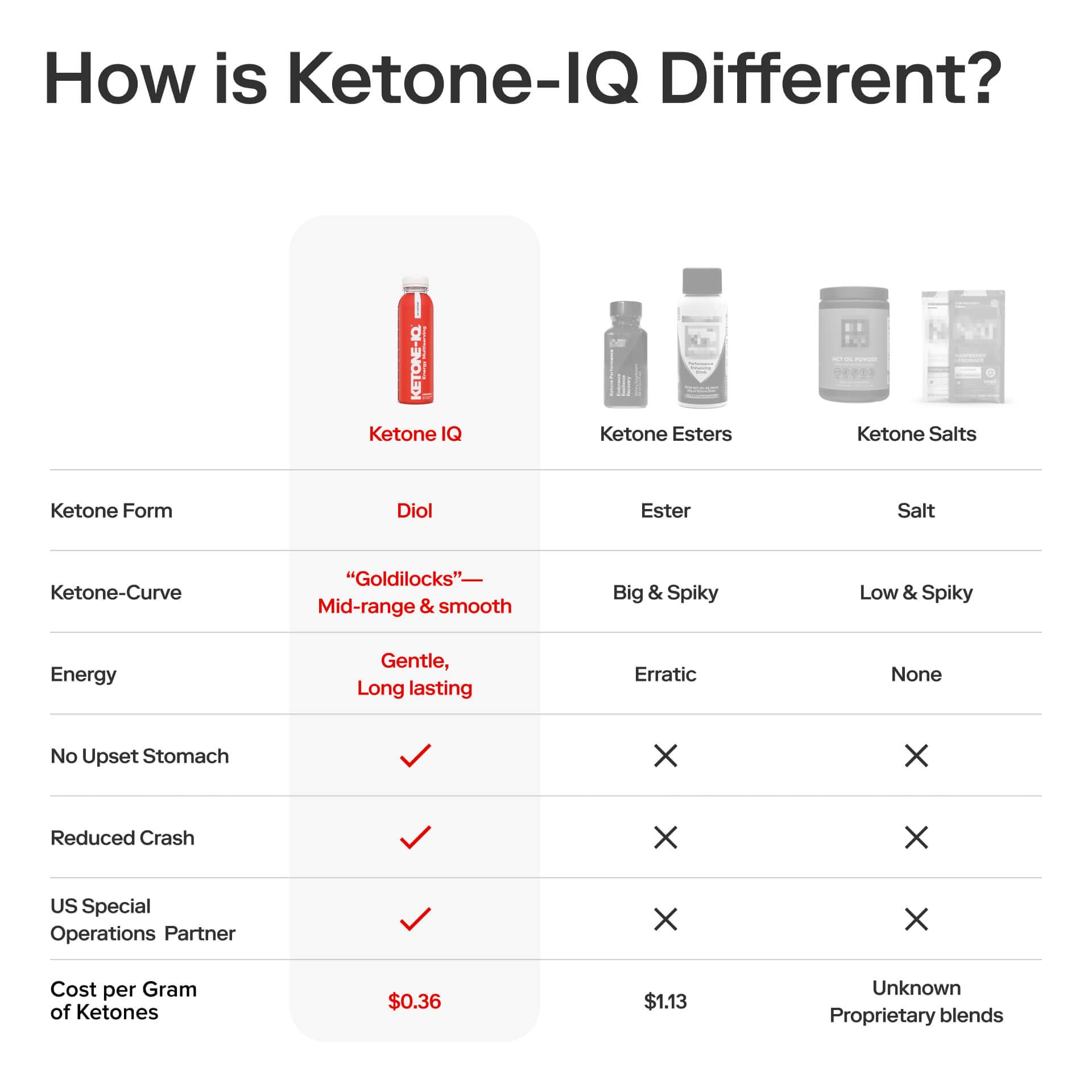 Ketone-IQ Caffeine-Free Brain & Focus Supplement – 10g Ketones per Serving for Mental Clarity, Energy & Endurance, Metabolism Support, 3 Bottles (30 Servings)