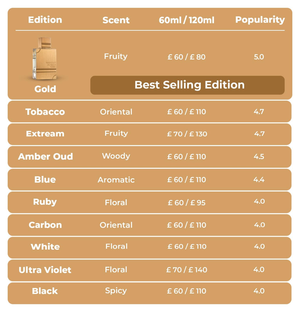 Al Haramain Amber Oud Ruby Edition Eau De Parfum Spray 60ml (2 oz) - Unisex Arabian Perfume for Women & Men, Long-Lasting Amber Fragrance with Rich, Luxurious Scent