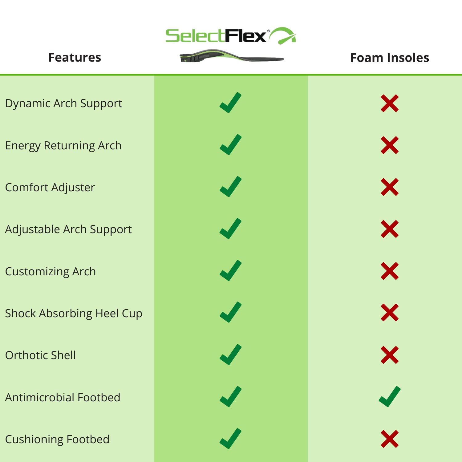 SelectFlex® 3 Way Adjustable Arch Support Orthotic Insoles Multicolor