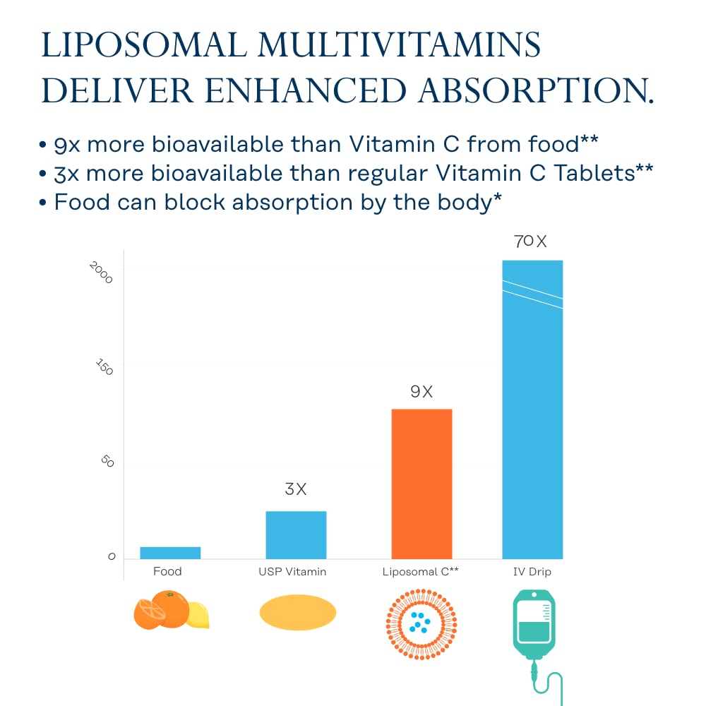 SOLARAY Liposomal Multivitamin for Men, Enhanced Absorption Immune, Energy & Bone Support Supplement, Mens Daily Multi Vitamin, BCAAs, Vitamin D3, C, B12, Zinc, Vegan, Soy Free, 60 Serv, 120 VegCaps