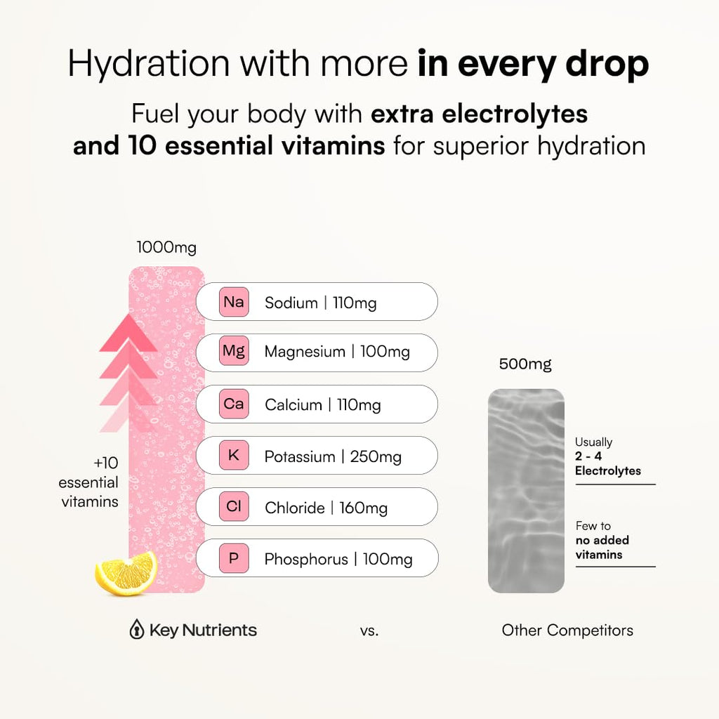 KEY NUTRIENTS Selenium Multivitamin Electrolytes Powder No Sugar - Fresh Pink Lemonade Electrolyte Powder - Endurance & Energy Supplement - Hydration Powder - No Calories - 90 Servings - Made in USA
