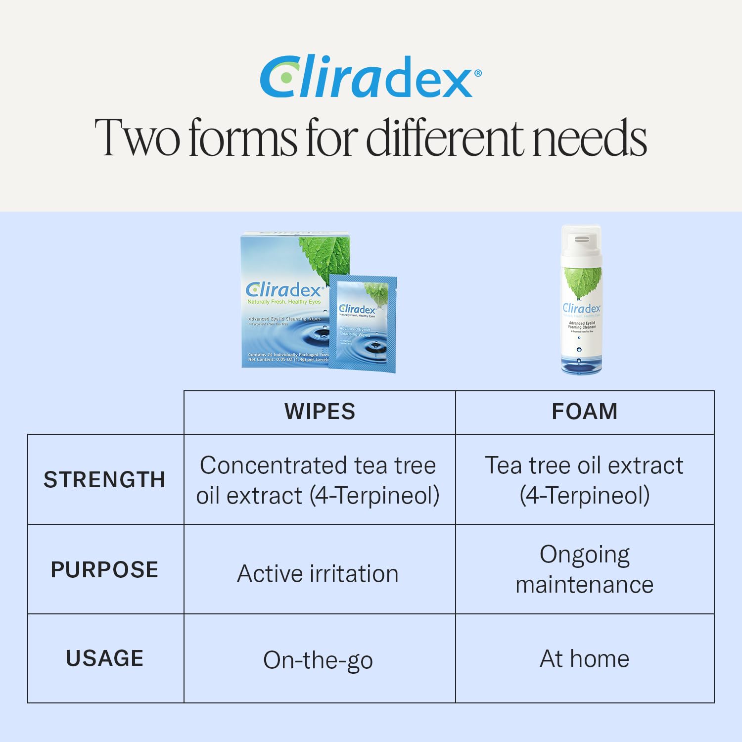 Cliradex Towelettes - Natural Face, Eyelash & Eyelid Cleanser - Wipes for Demodex, Blepharitis, Mgd and Red Irritated Eye Lid - Tea Tree Oil Extract.