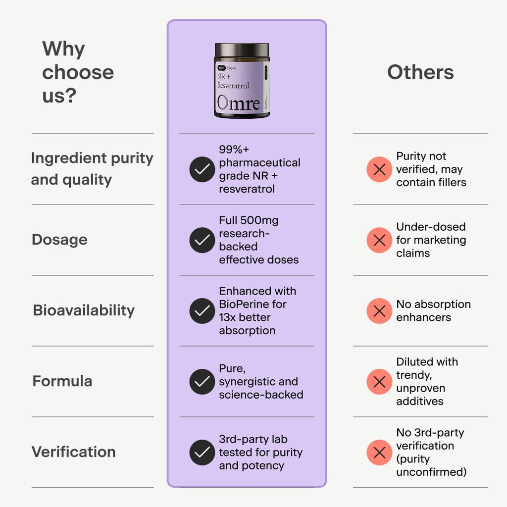 OMRE Nicotinamide Riboside + Resveratrol NAD Supplement Supports Aging, Energy & Cell Regeneration, 98% Pure 500mg NR & 500mg Micronized Resveratrol, 60 Capsules