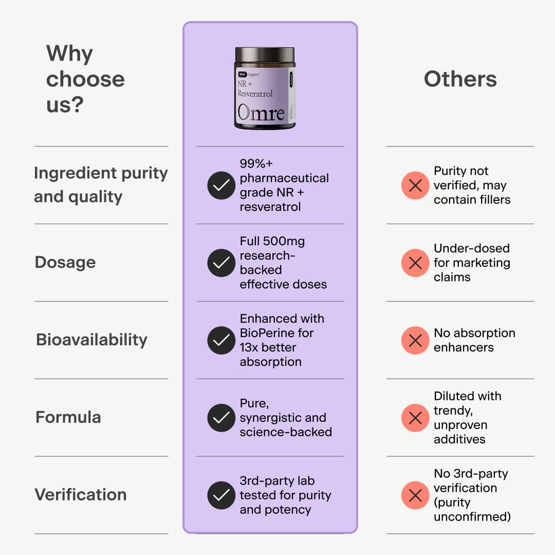 OMRE Nicotinamide Riboside + Resveratrol NAD Supplement Supports Aging, Energy & Cell Regeneration, 98% Pure 500mg NR & 500mg Micronized Resveratrol, 60 Capsules