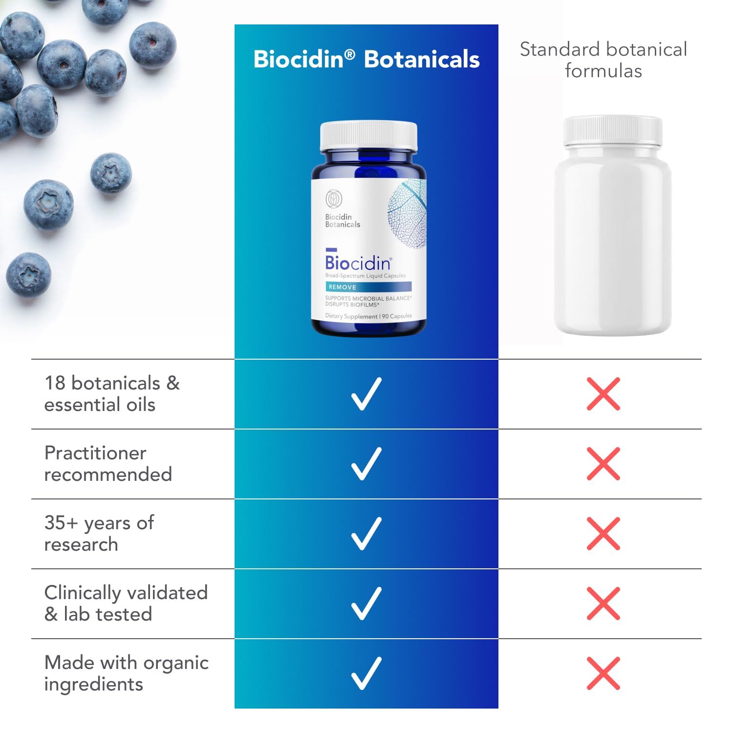 Biocidin Capsules - Biofilm Disruptor & Gut Cleanse Detox - Microbial Balance, Biofilm Defense & Immune Support - Professional-Grade 18-Botanical Herbal Supplement for Women & Men (90 Capsules)