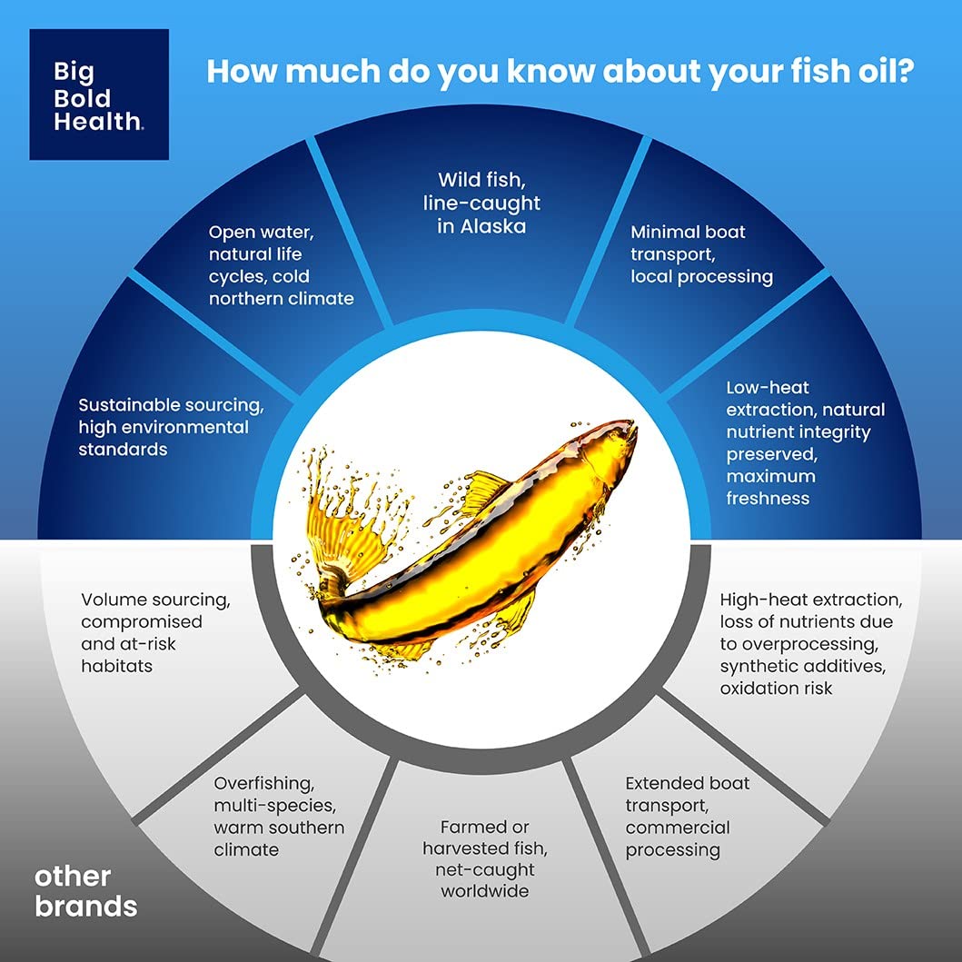 BIG BOLD HEALTH Omega-3 Rejuvenate Wild Alaskan Fish Oil Supplement with PRMs ⎹ EPA, DHA, & DPA Fatty Acids ⎹ Vitamins A and D to Support Immune Balance & Brain Wellness (120 Softgels)