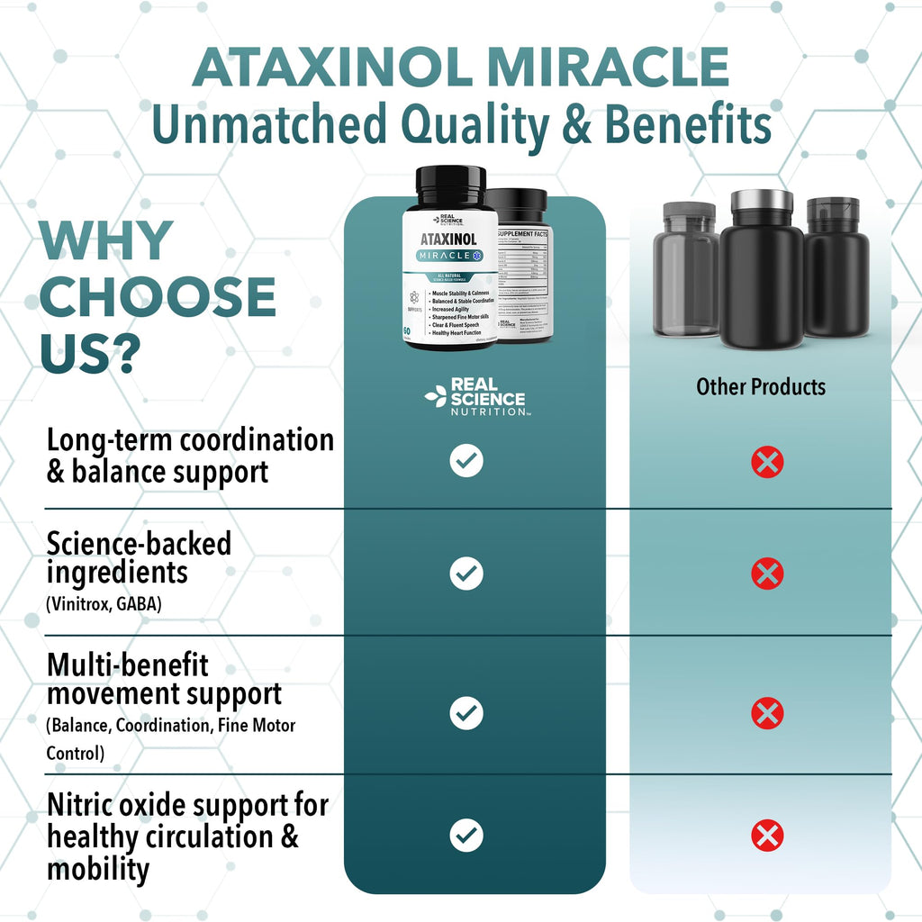 Real Science Ataxinol - Muscle Relaxer & Nerve Support Supplement for Coordination & Muscle Stability - with Vinitrox & GABA for Circulation Support & Nitric Oxide Production, Made in USA, 60 Caps