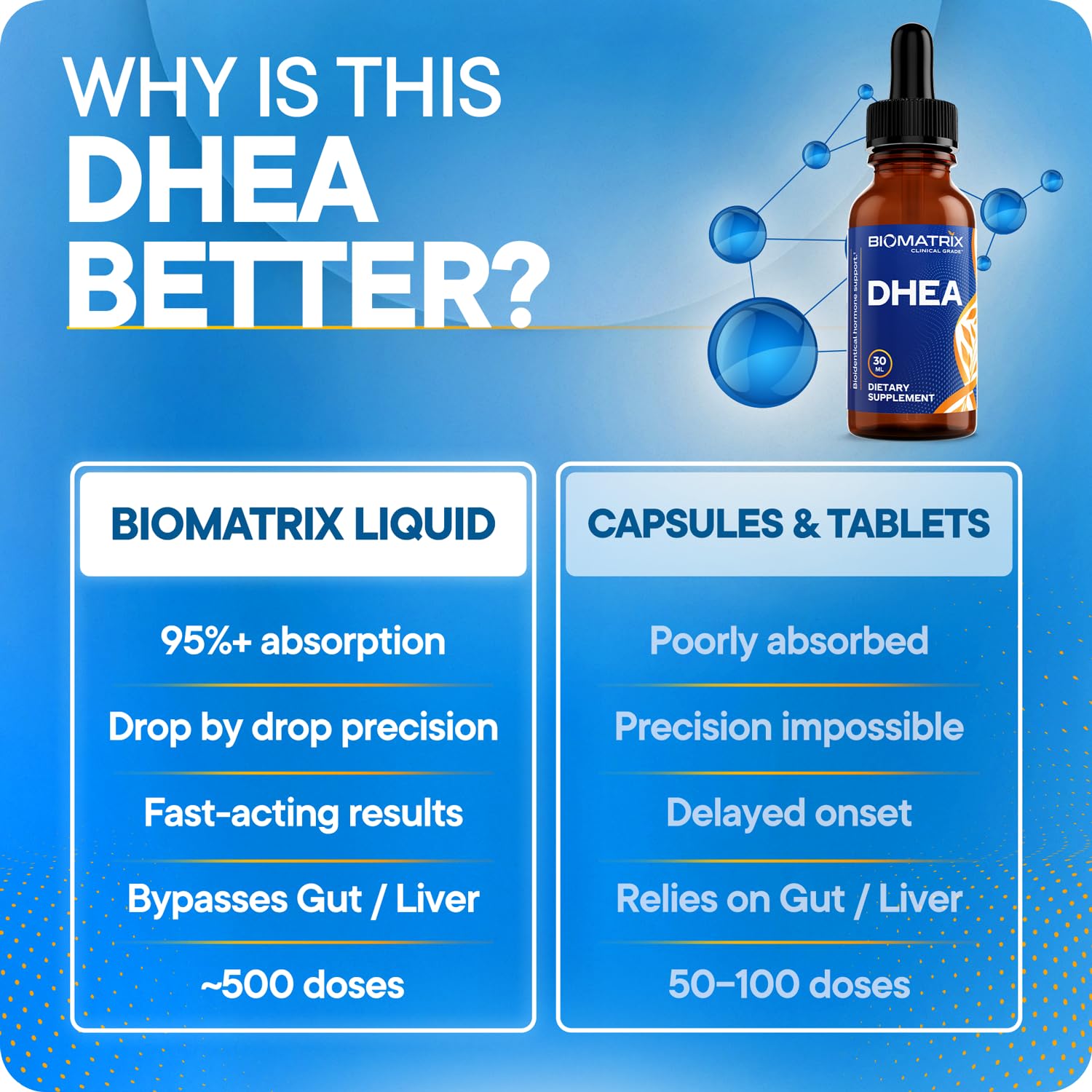 BioMatrix DHEA Liquid Drops – 3X Absorption of Capsules or Tablets – Adjustable Alternative to DHEA 50 mg and DHEA 100 mg – Micronized DHEA Supplement for Men and Women 30 ml, 500 Servings