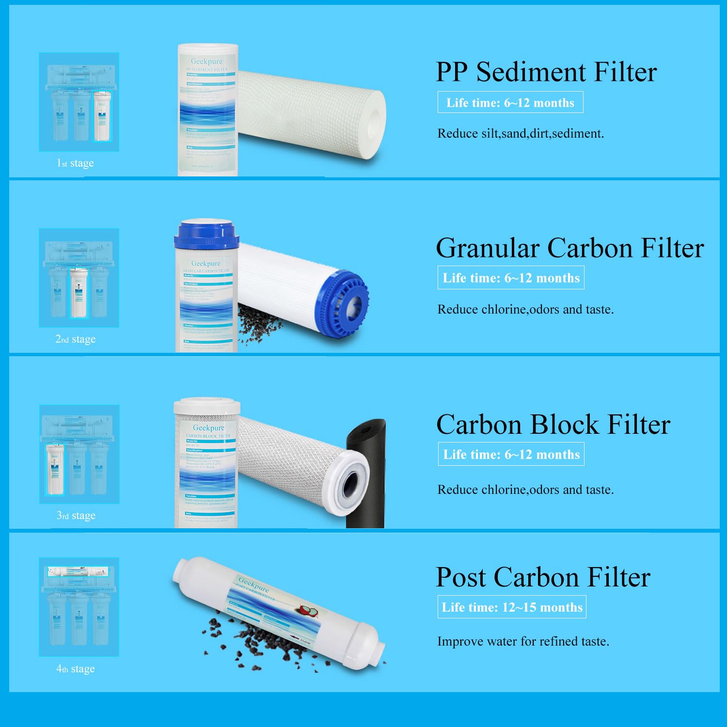 Geekpure 10 Inch Reverse Osmosis RO Replacement Filters Kit, 2.5" x 10"