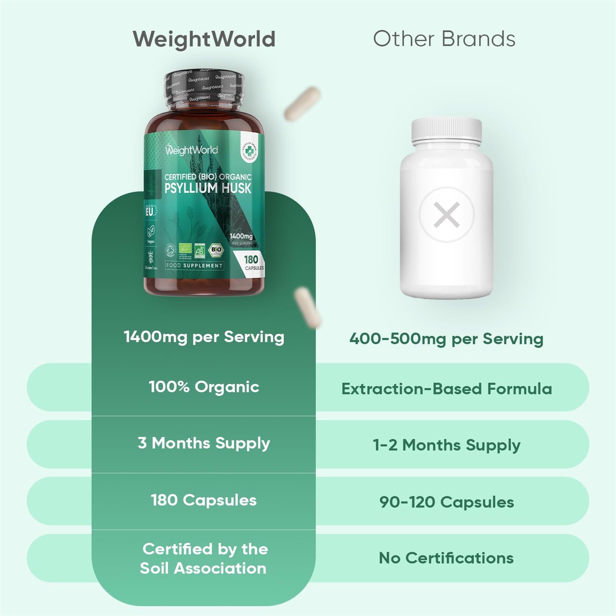 WeightWorld Organic Psyllium Husk Capsules - 3 Months Supply - High Strength Prebiotic Fibre Supplement - 180 Psyllium Husk Powder Capsules