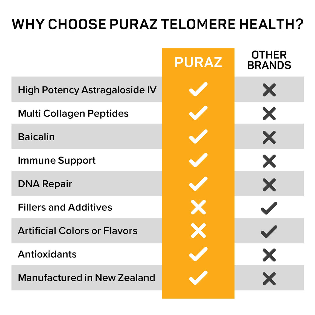 PURAZ Telomere Supplements with Potent Astragalus Root Extract & Collagen - Advanced Formula for Telomere Lengthening, Anti-Aging Supplement, Longevity, DNA Repair & Antioxidant Defense - 60 Capsules