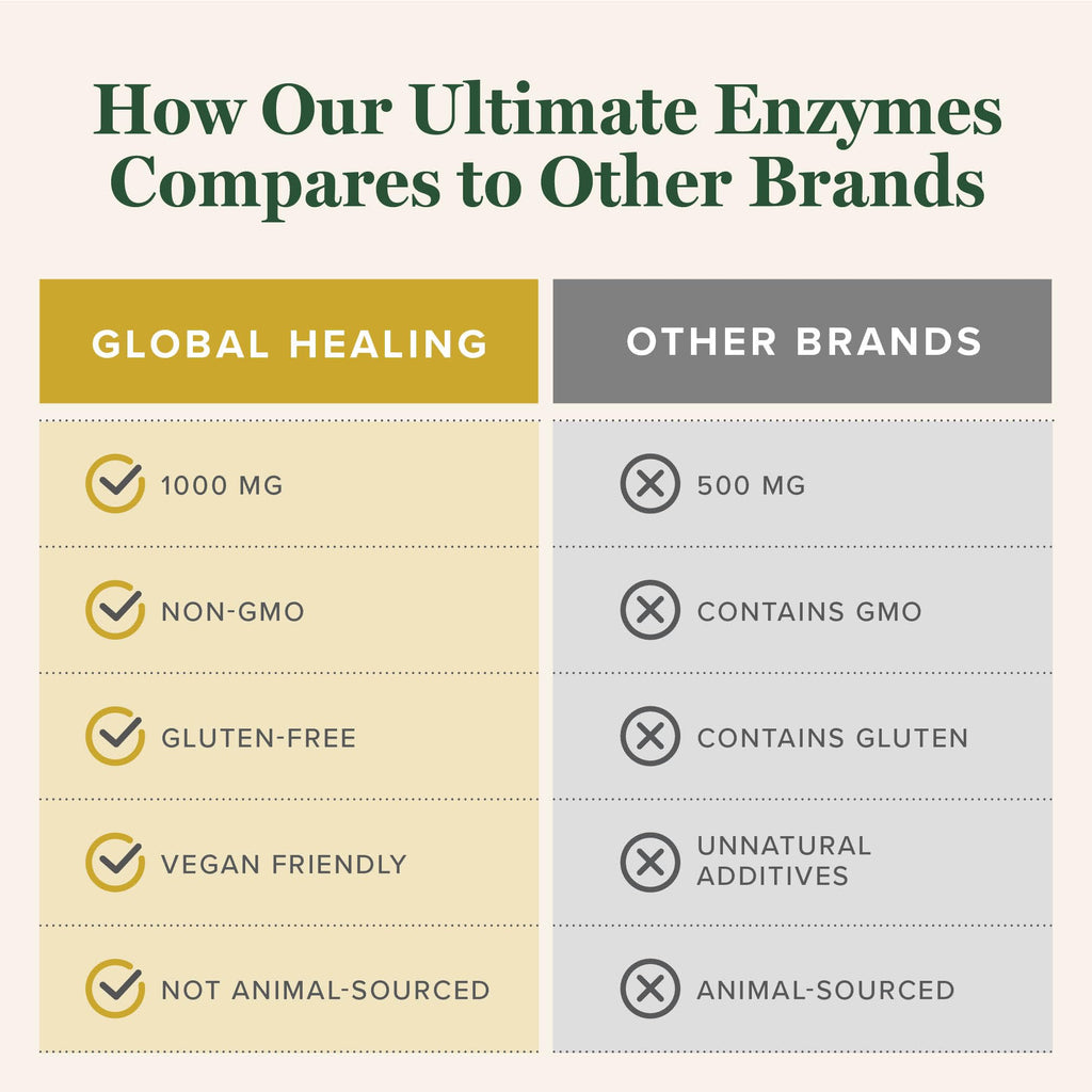 Global Healing - Ultimate Enzymes - Systemic & Digestive Enzymes Supplement for Healthy Digestion, Immune System Boost & Natural Gut Health, Digestive Enzyme for Women & Men, Lipase