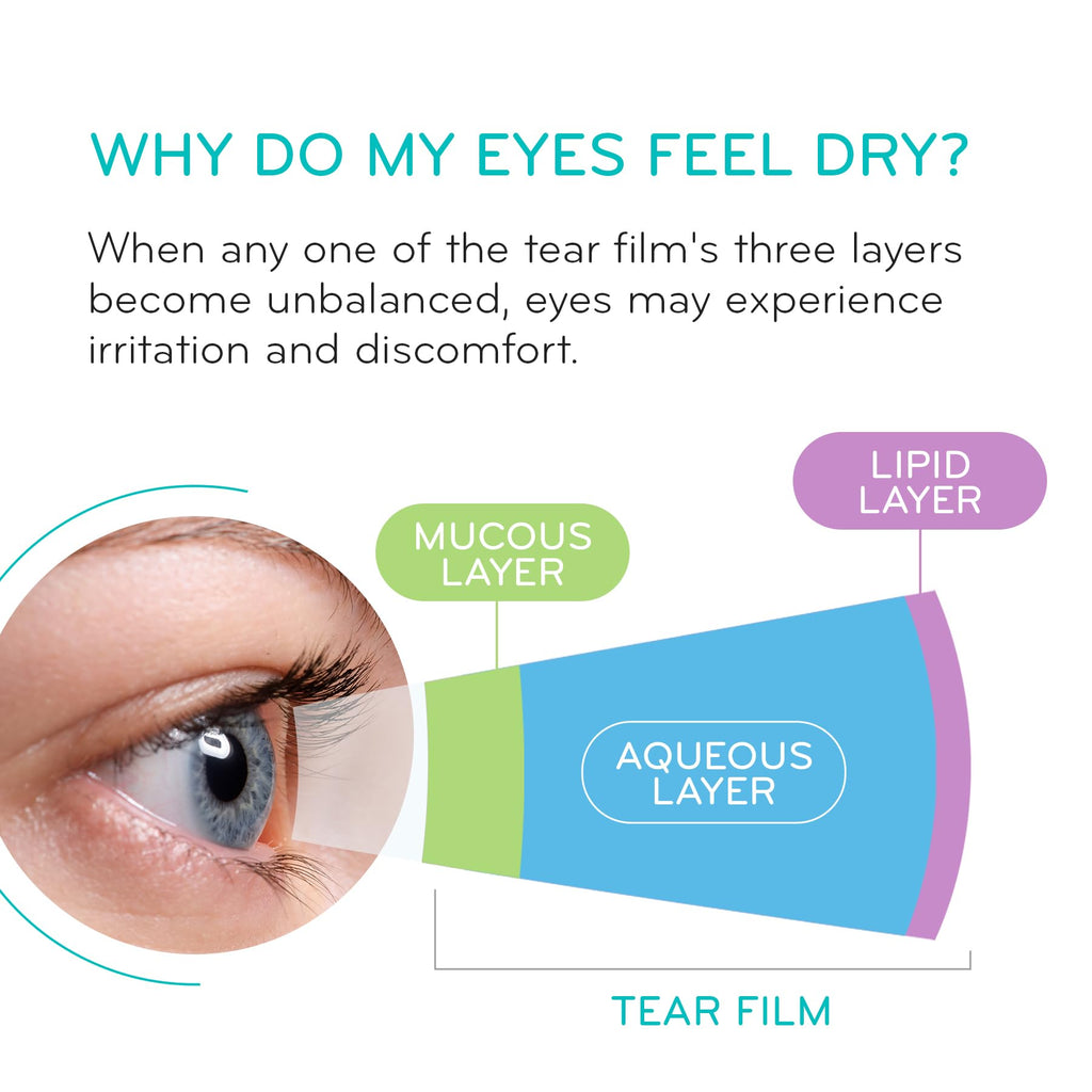 ScienceBased Health HydroEye Dry Eye Supplement – Clinically Tested with GLA & Omega-3 – Supports a Healthy Tear Film for Lasting Eye Comfort – 120 Softgels