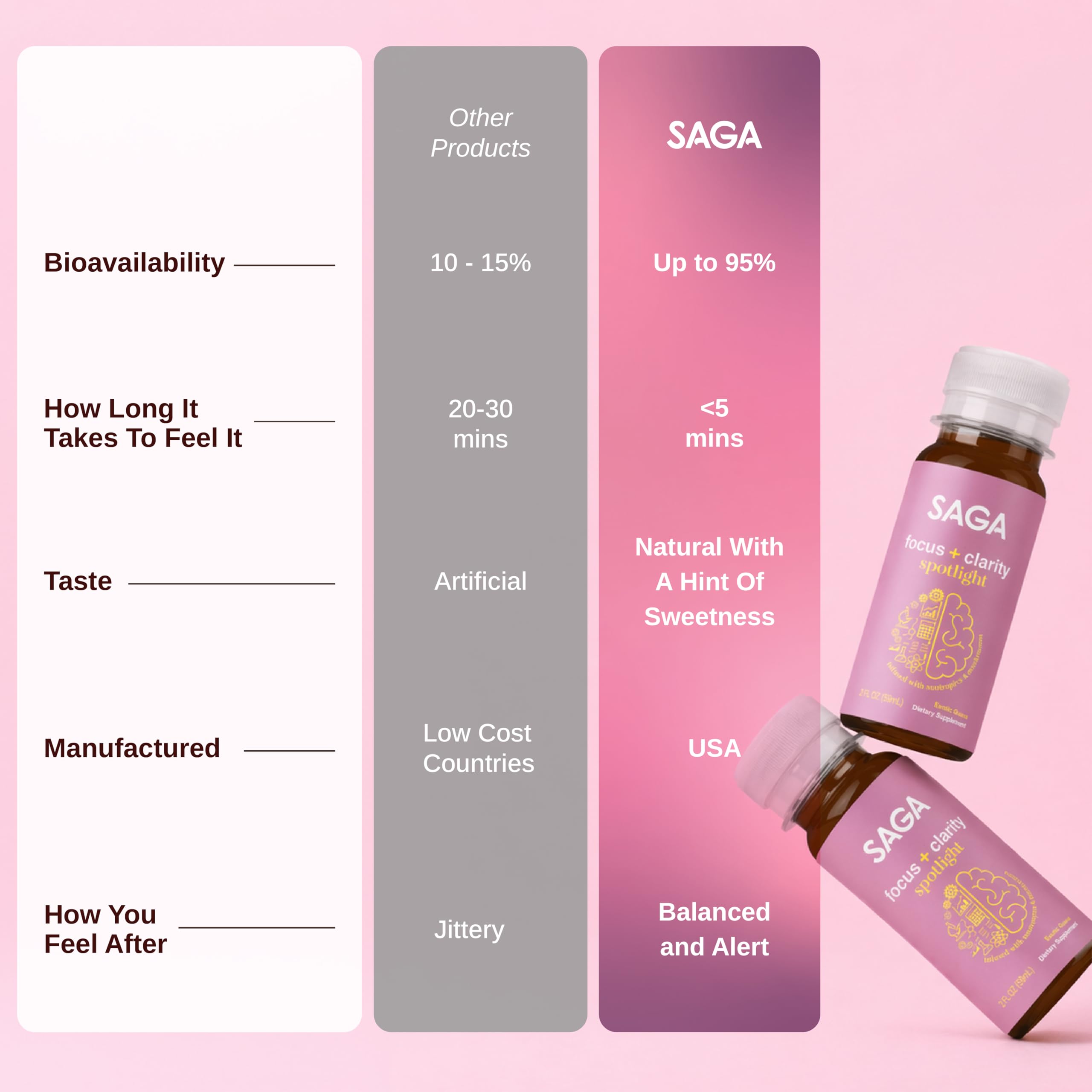 SAGA Spotlight Organic Focus Shots | Nootropic Shots with Bacopa, Ashwagandha & Lion’s Mane | Zero Sugar, 2 Calories, Travel Size | Natural Energy & Focus Supplement for Brain Boost | Exotic Guava