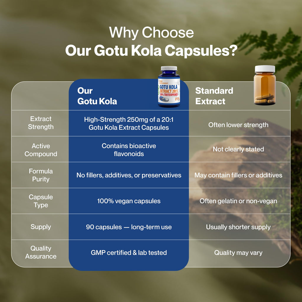 Hepatica Gotu Kola (Centella Asiatica) 5,000mg Equivalent | 250mg 20:1 Extract Standardised to 20% Triterpenes | 90 Vegan Capsules | 3-Month Supply | 3rd Party Lab Tested