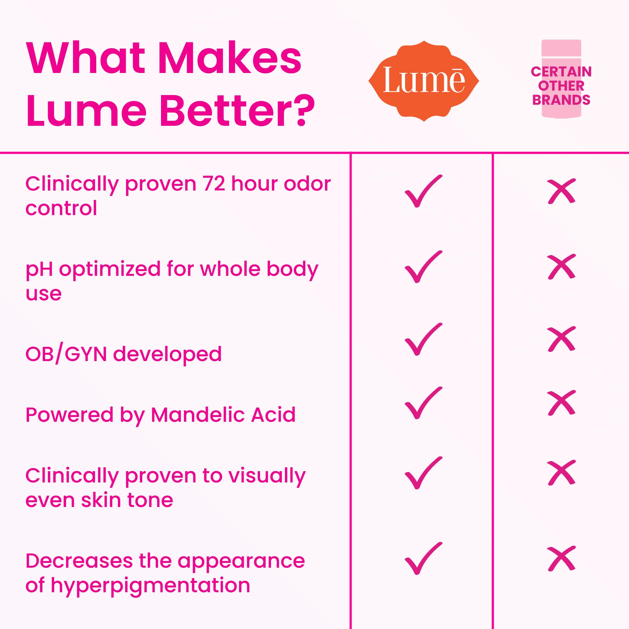 Lume Whole Body Deodorant - Invisible Cream Tube - 72 Hour Odor Control - Aluminum Free, Baking Soda Free, Skin Safe - 3.0 ounce (Pack of 2) (Minted Cucumber)