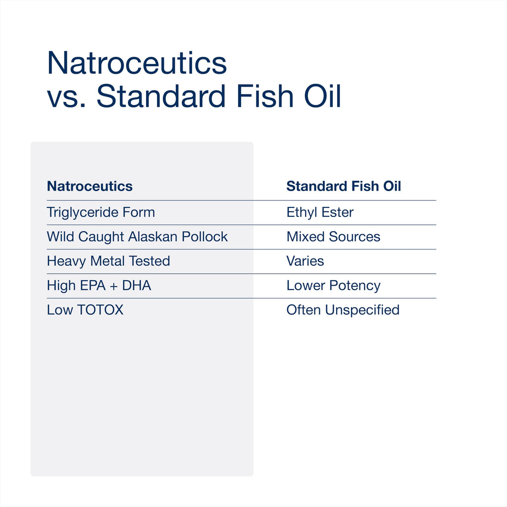 Natroceutics Omega 3 Fish Oil Pure and Wild, High Strength, 400mg EPA 300mg DHA, Triglyceride Form, Wild Alaskan Pollock, TOTOX Max 5-60 Softgel Capsules