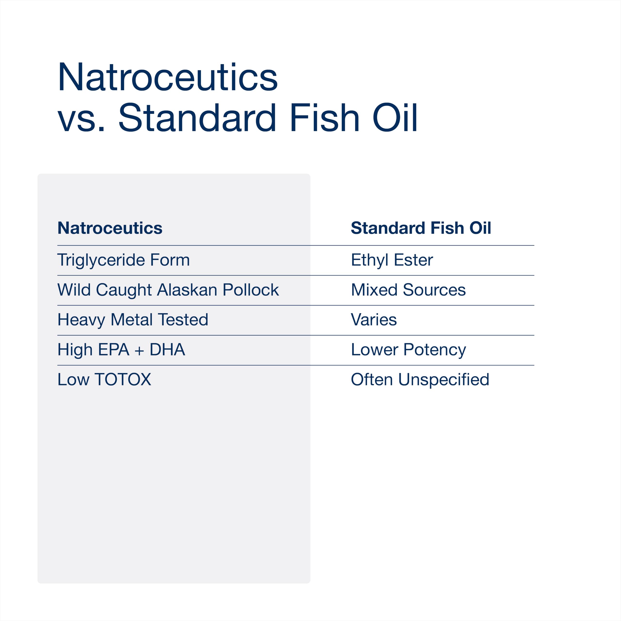 Natroceutics Omega 3 Fish Oil Pure and Wild, High Strength, 400mg EPA 300mg DHA, Triglyceride Form, Wild Alaskan Pollock, TOTOX Max 5-60 Softgel Capsules