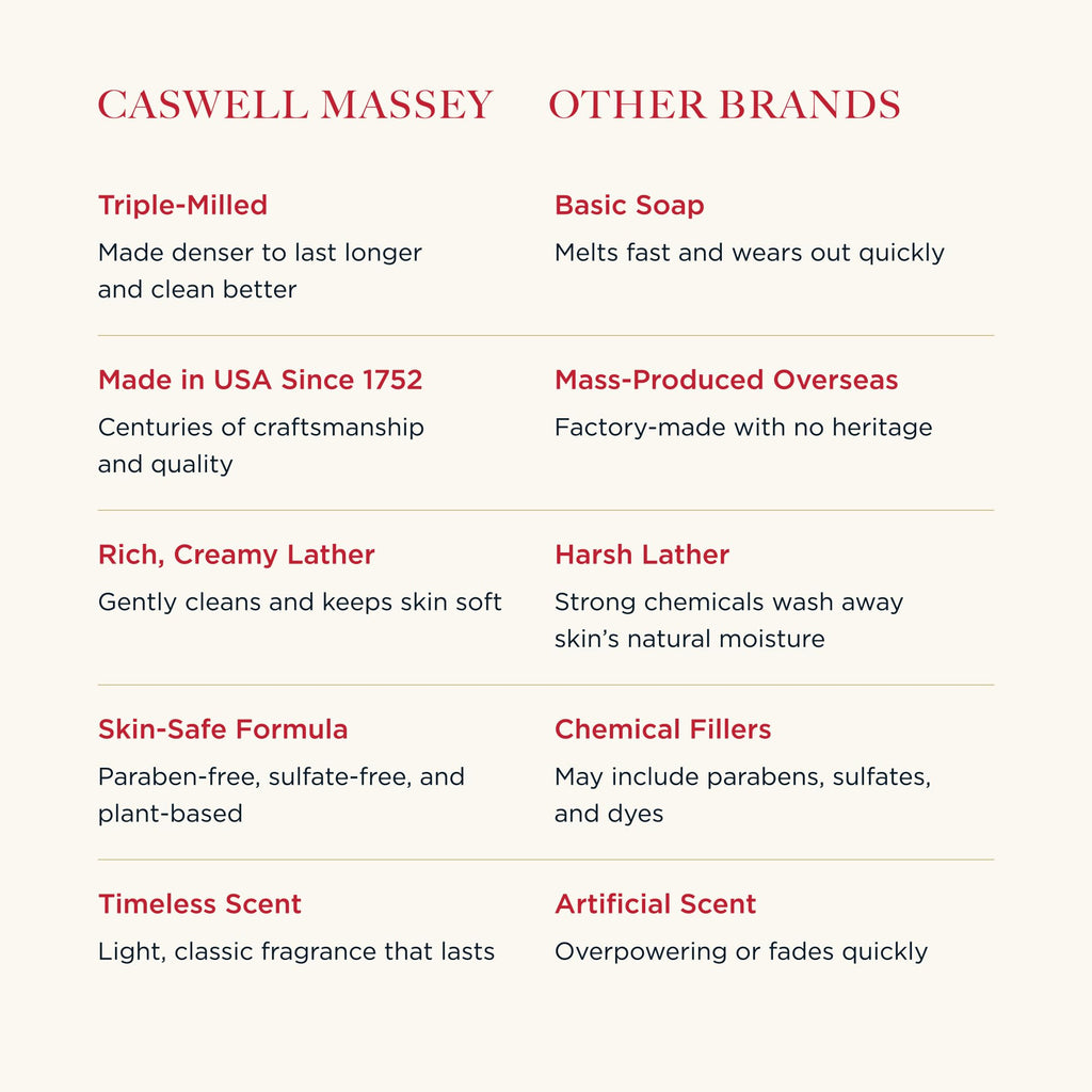 Caswell-Massey Men’s Bar Soap Gift Set - 2571, Woodgrain & Sandalwood - Moisturizing Triple-Milled Body Wash Bars for All Skin Types, Plant-Based & Essential Oils Formula, Made in USA, 3 x 5.8 oz
