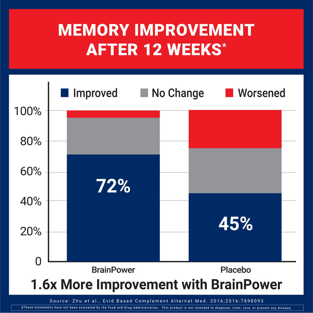 U.S. Doctors' Clinical BrainPower Advanced Clinically Tested Memory Supplement - 15 Brain-Boosting Ingredients for Memory & Brain Function Support - USA Manufactured - [1 Month Supply - 60Count]