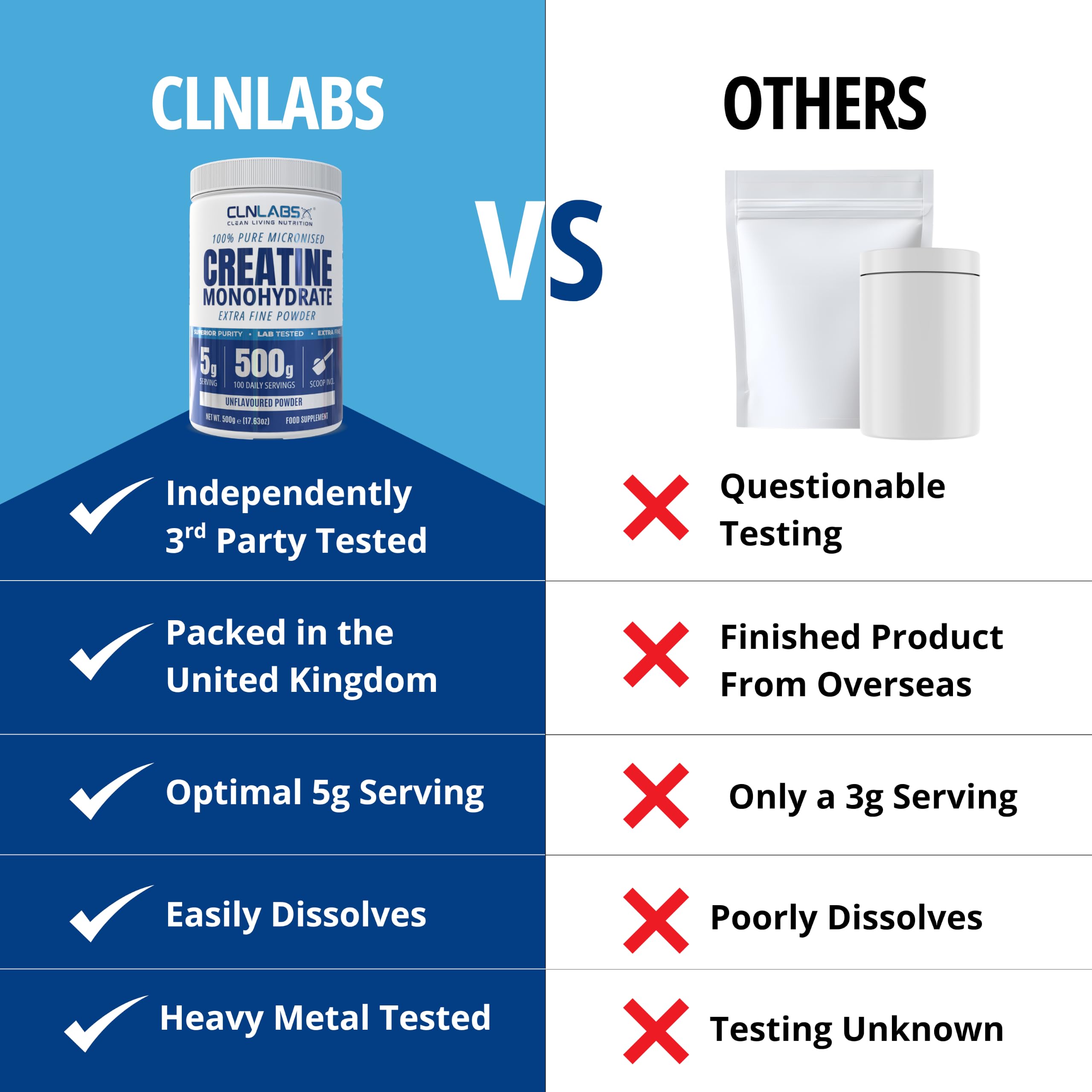 Creatine Monohydrate Powder - 500g Tub (200 Mesh) | Fine Grade, Pure & Mixes Easily | Includes Scoop | Unflavoured | Made in The UK By CLN Labs