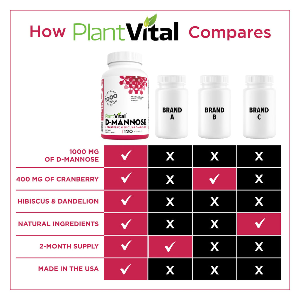 Plantvital D Mannose Capsules with Cranberry - D-mannose 1000mg per serving - High Potency for Bladder, Kidney and Urinary Tract Support - Cranberry Powder with Hibiscus and Dandelion- 2 Months Supply