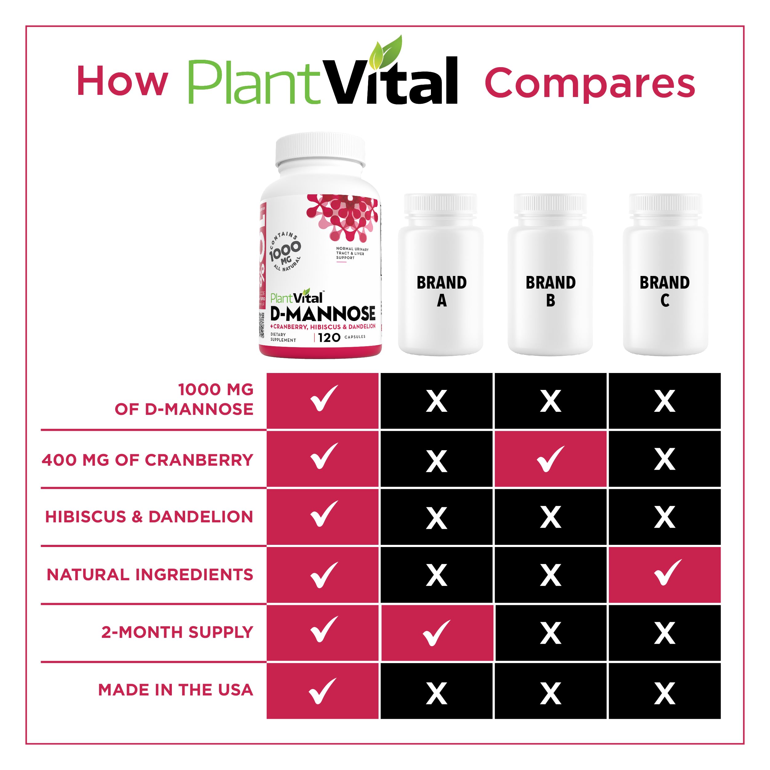 Plantvital D Mannose Capsules with Cranberry - D-mannose 1000mg per serving - High Potency for Bladder, Kidney and Urinary Tract Support - Cranberry Powder with Hibiscus and Dandelion- 2 Months Supply