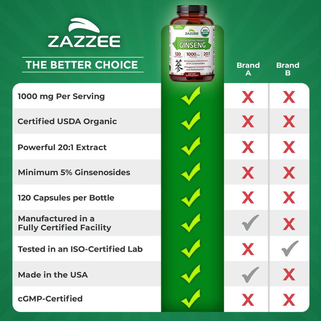 Zazzee USDA Organic Red Korean Panax Ginseng 20:1 Extract, 1000 mg, 5% Ginsenosides, 120 Vegan Capsules, Standardized and Concentrated 20X Root Extract, 100% Vegetarian, All-Natural, Made in the USA