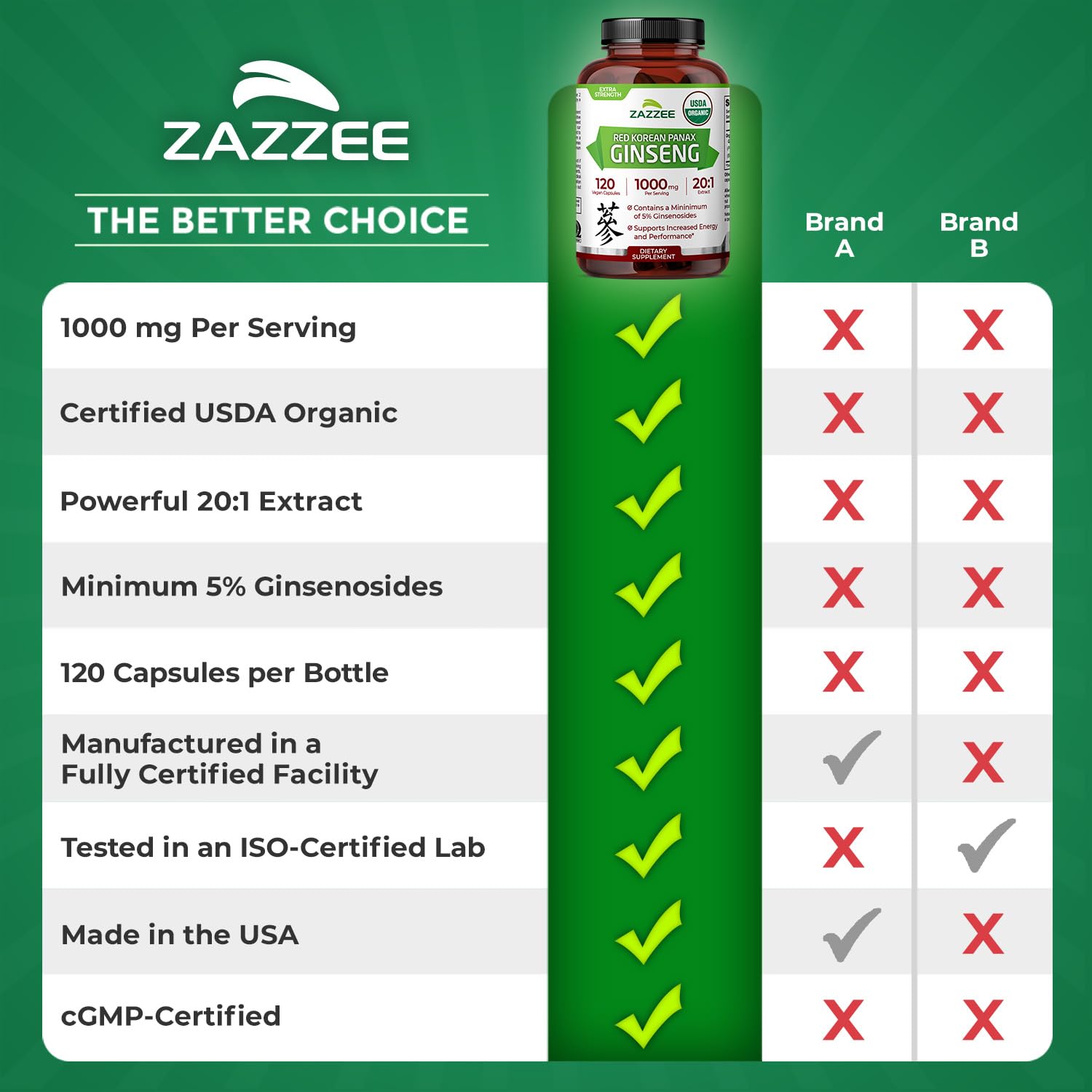 Zazzee USDA Organic Red Korean Panax Ginseng 20:1 Extract, 1000 mg, 5% Ginsenosides, 120 Vegan Capsules, Standardized and Concentrated 20X Root Extract, 100% Vegetarian, All-Natural, Made in the USA