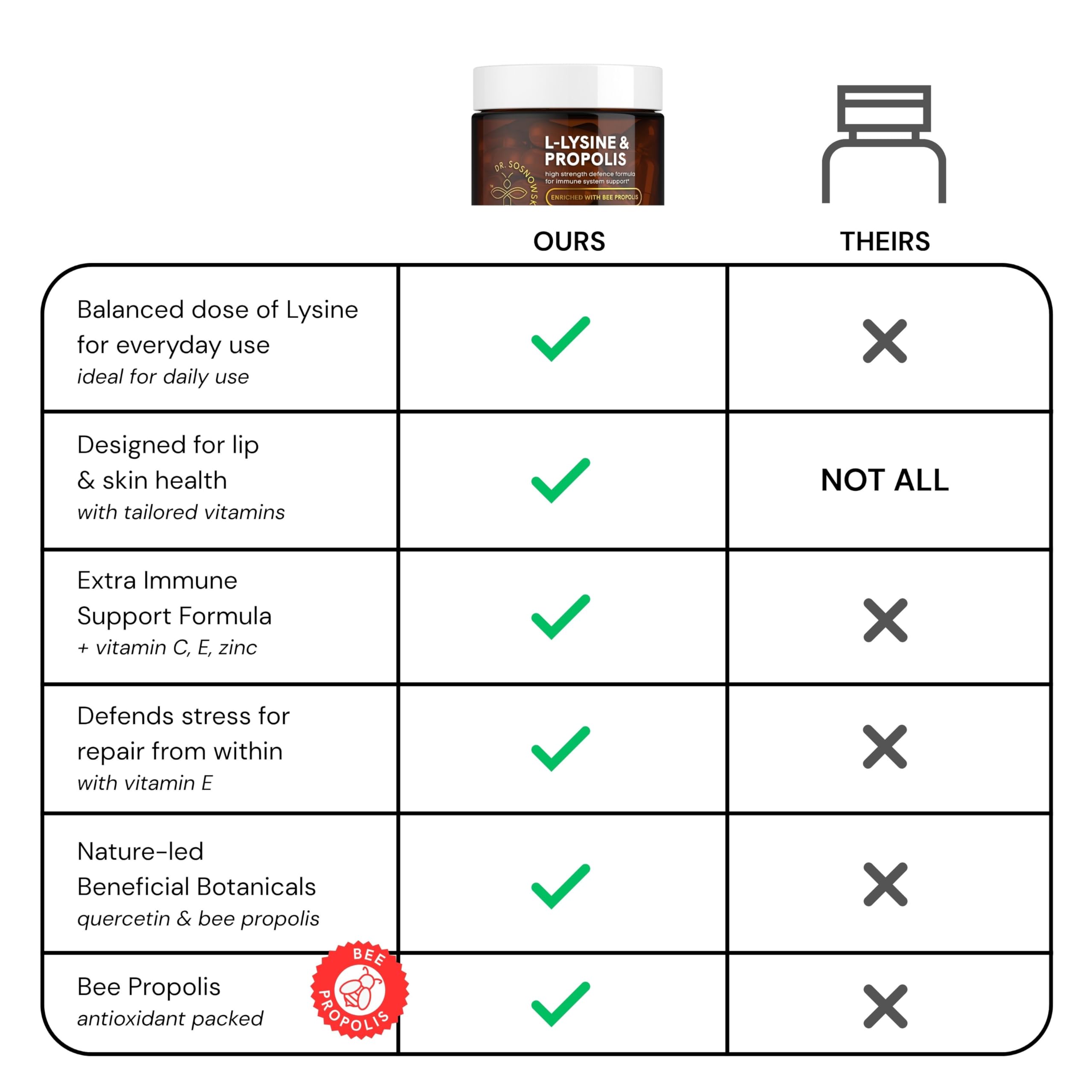 Dr Sosnowski's L-Lysine & Propolis Supplements | High Potency L Lysine Immune Support Formula with 5:1 Propolis Extract, Quercetin, VIT C, VIT E and Zinc