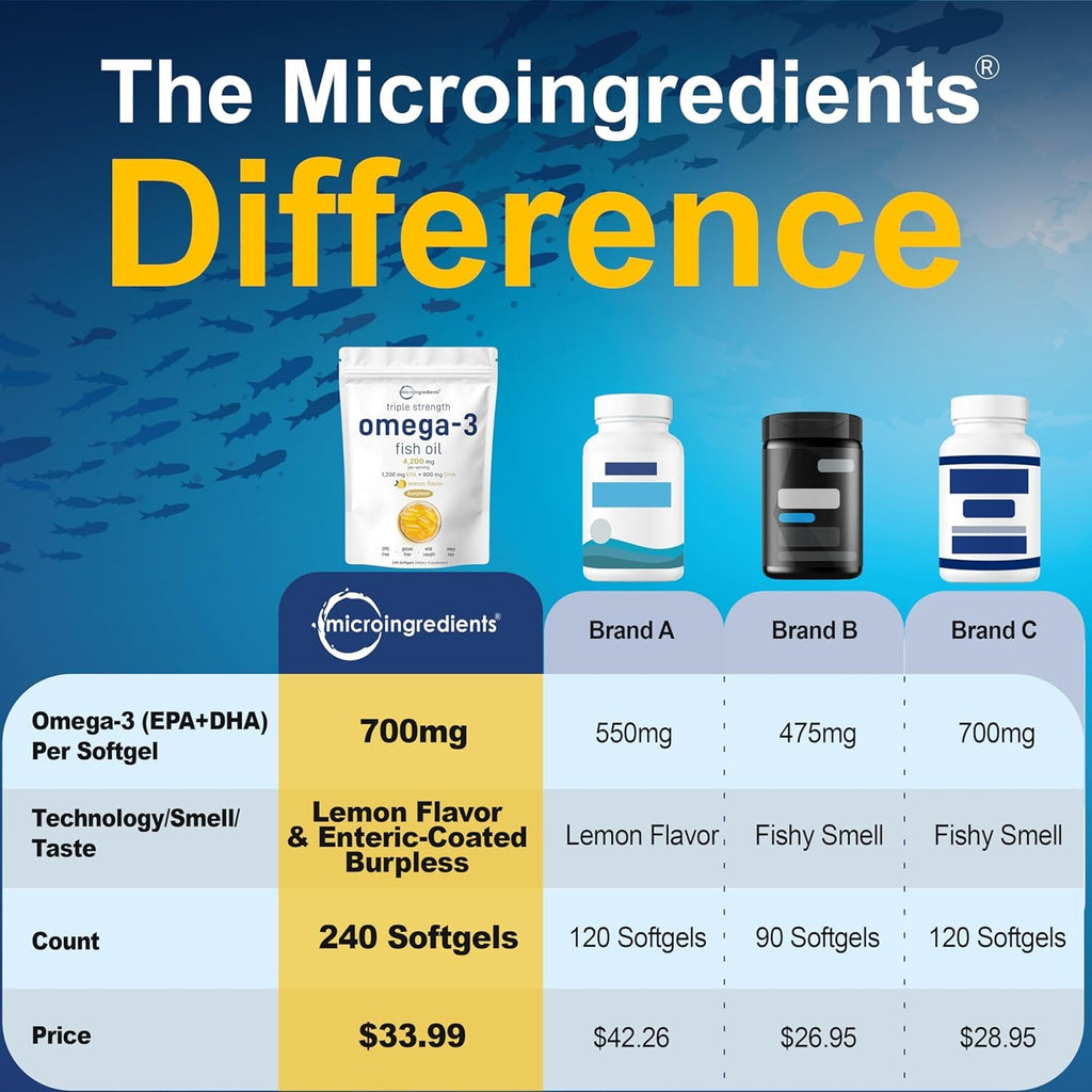 Micro Ingredients Triple Strength Omega 3 Fish Oil Supplements 4200mg Per Serving, 240 Softgels – Lemon Flavored – Burpless | EPA 1200mg + DHA 900mg | Deep Sea Fish