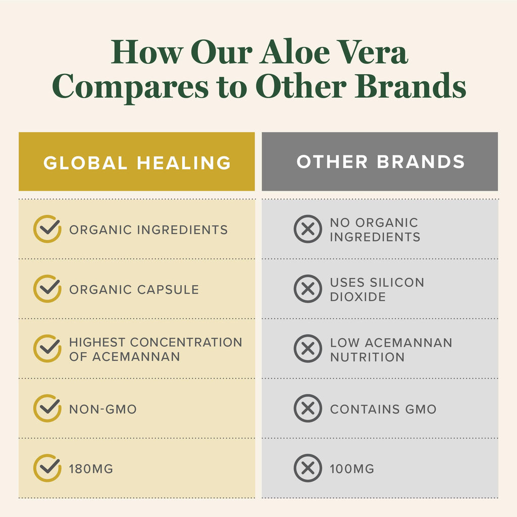 Global Healing Aloe Vera Bio-Active Organic Leaf Supplement - 200x Concentrate Formula with Highest Concentration of Acemannan - Aloin-Free - Gut Health & Immune Support - 60 Capsules