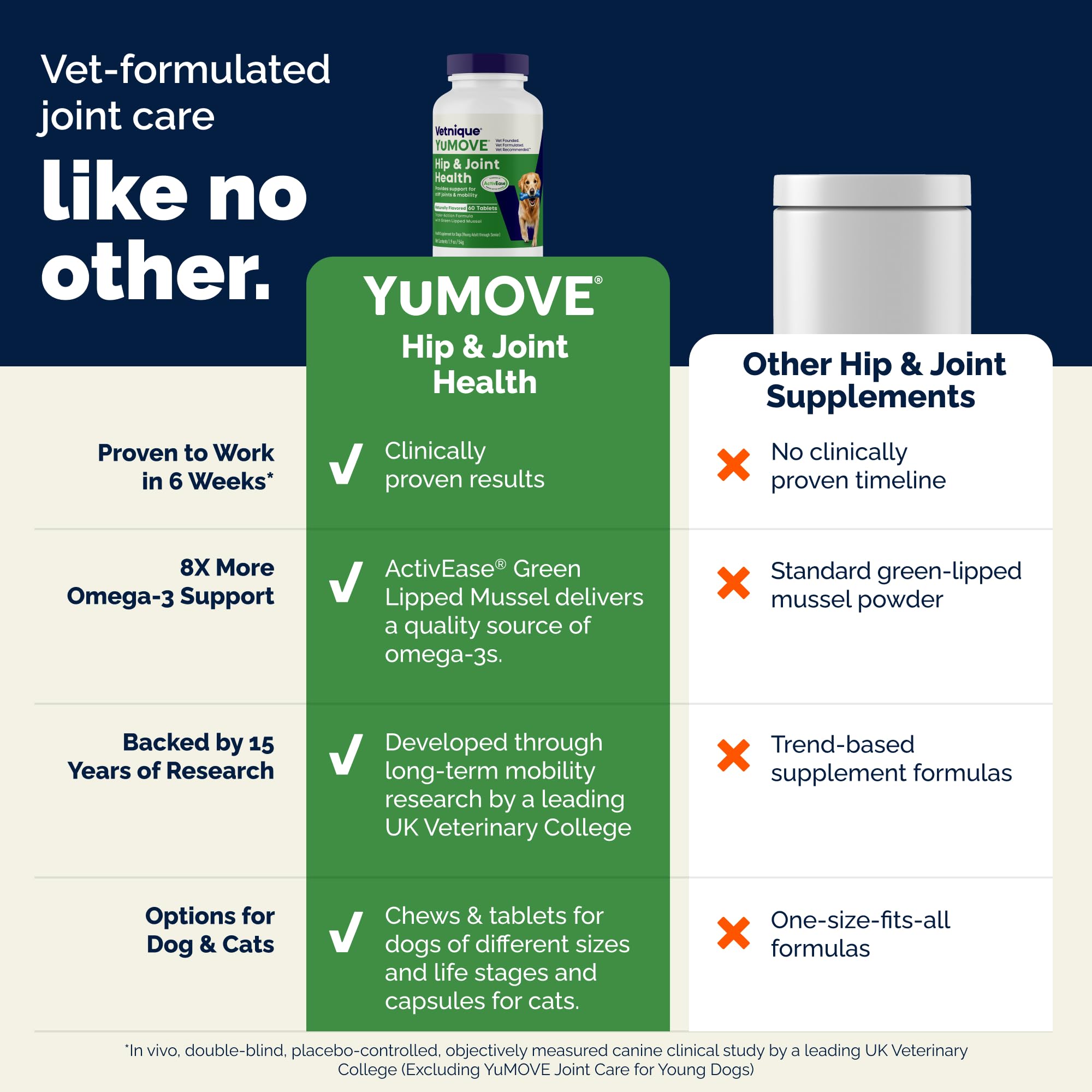 YuMOVE Hip & Joint Supplement for Dogs with Glucosamine, Hyaluronic Acid, Green Lipped Mussel & Omega 3 Joint Supplement - Regular or Advanced Strength (120 Count, Chewable Tablets)