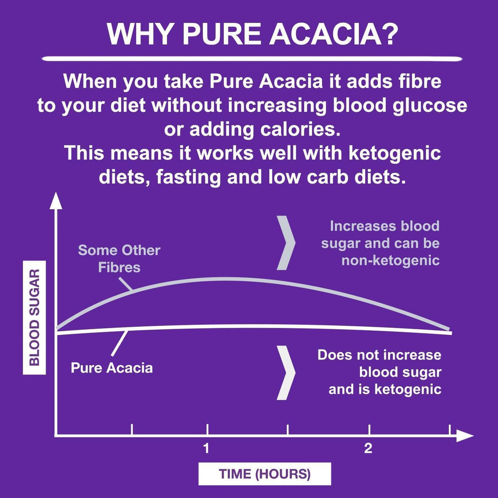 Pure Acacia Fibre | 0g Net Carb & Zero Calorie | Soluble Fibre | 500g Pouch
