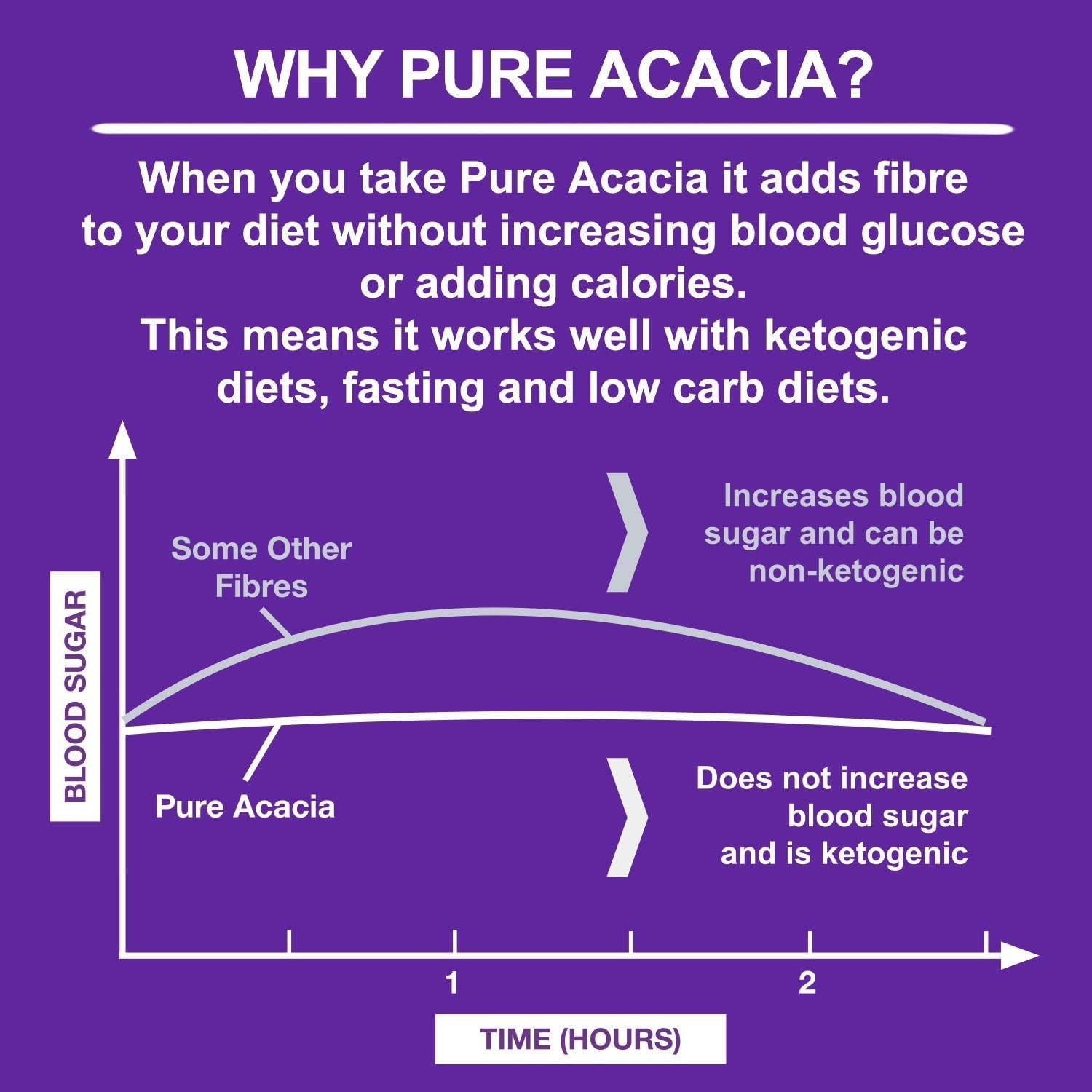 Pure Acacia Fibre | 0g Net Carb & Zero Calorie | Soluble Fibre | 500g Pouch