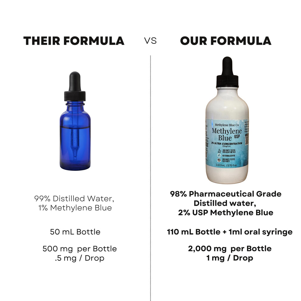 2% Methylene Blue 3.75 fl oz, USA Made Ultra Concentration Glass Bottle and Dropper Pharmaceutical Grade for Humans Nootropic Supplement - Heavy Metals Tested
