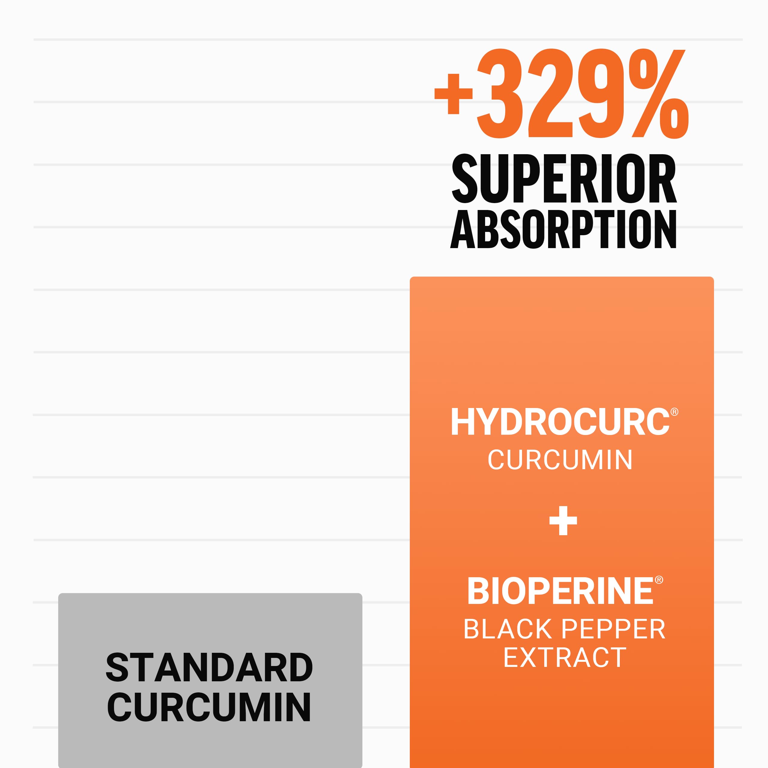 Force Factor Better Turmeric Joint Support Supplement for Extra Strength Joint Health, Featuring HydroCurc Turmeric Curcumin with Black Pepper for Superior Absorption, Fruit Splash, 120 Soft Chews