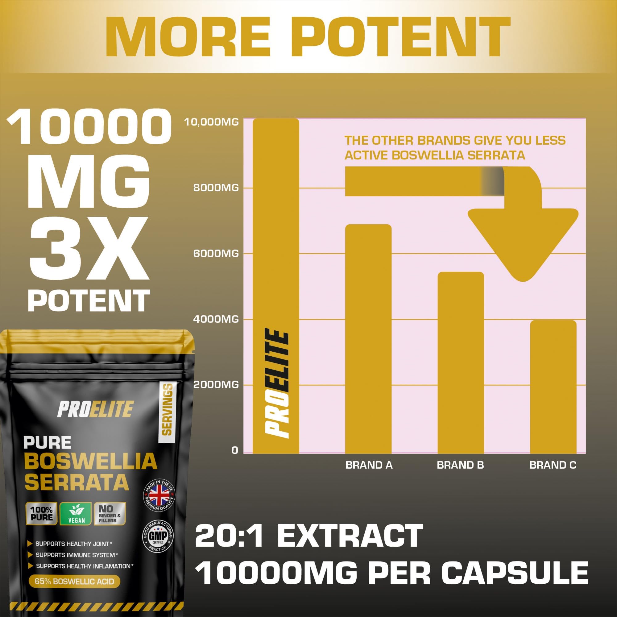 Boswellia Serrata Extract 10,000mg 30 Capsules (1 Months Supply) – 65% Boswellic Acid (500mg per Capsule) | Joint Care Supplements | Indian Frankincense Resin by PROELITE
