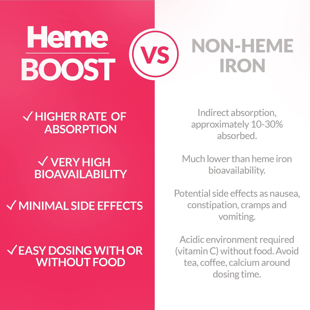 Hemeboost 11.6mg (232mg Heme Iron Pills), High Potency Iron Supplement for Women & Men, High Absorption & Gentle on Stomach, Safe for Use in Pregnancy, 60 Tablets