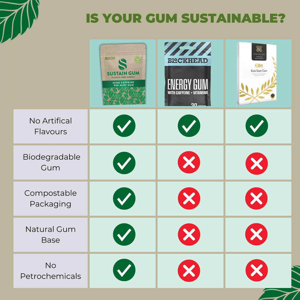 50mg Caffeine Gum | Natural Mint | 72 Pieces | Plastic Free | Sugar Free