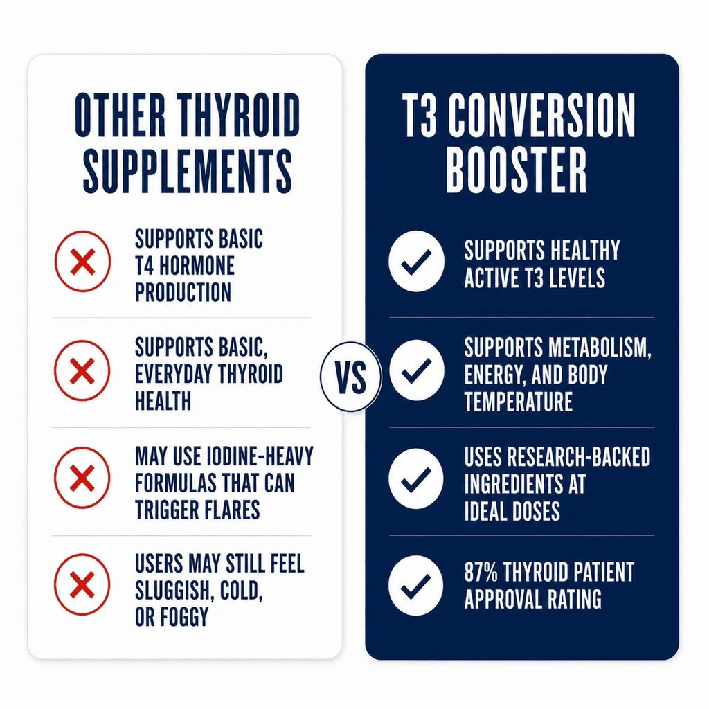 Dr. Westin Childs T3 Conversion Booster - Thyroid Support for Women & Men with Hypothyroidism & Hashimoto’s, Iodine, Ashwagandha, Guggul Extract, Selenium & Zinc Complex, 60 Servings