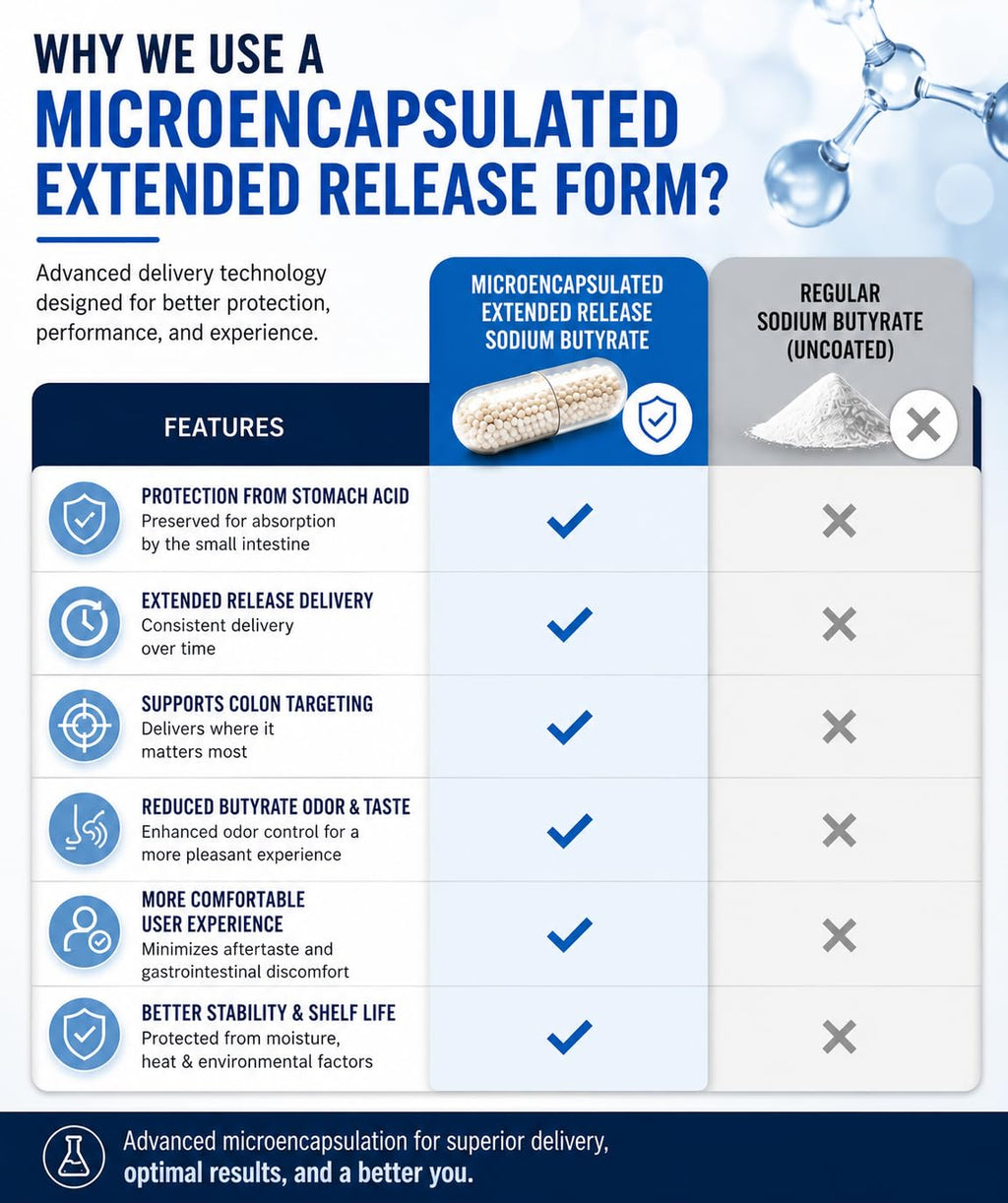 LongJuvity Labs Sodium Butyrate Supplement 300mg – Microencapsulated Butyrate Capsules – Extended Release Delivery Technology – Gut Health Support – 120 Capsules