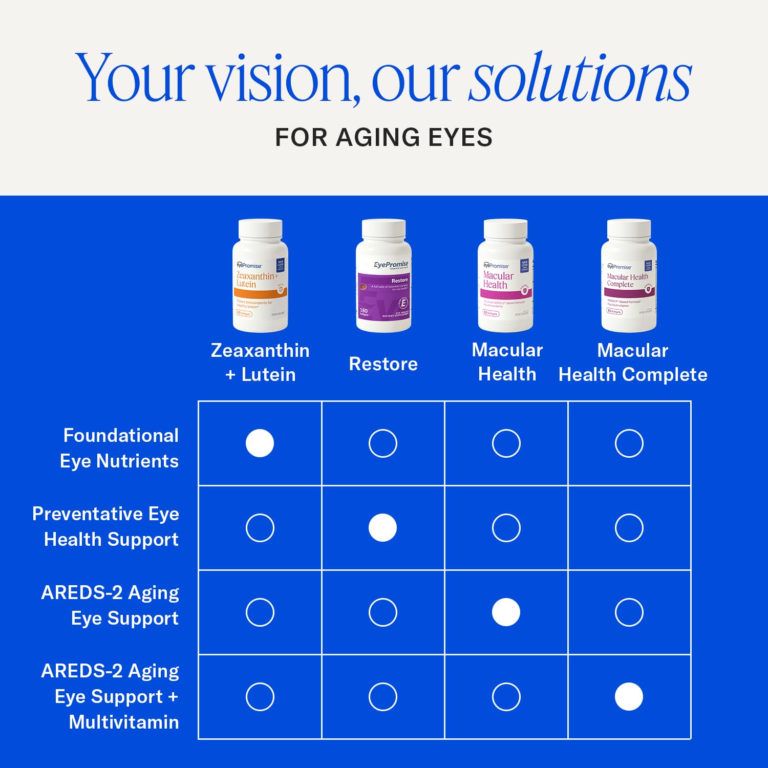 EyePromise Zeaxanthin + Lutein Eye Health Supplements, 60 Softgels