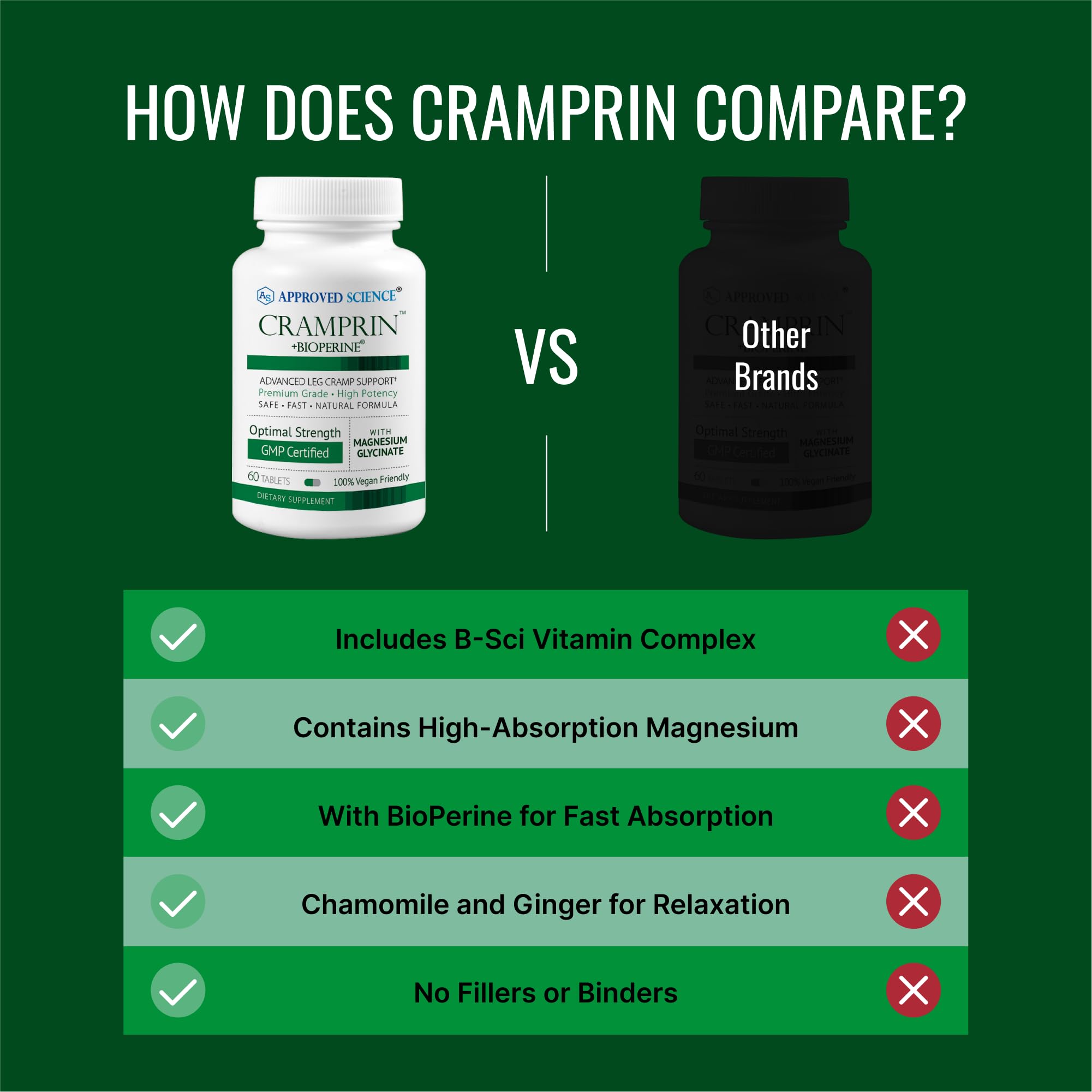 Approved Science Cramprin - High Absorption Magnesium, Vitamin B Complex, BioPerine - Muscle Cramps - 6 Month Supply - 2 Bottles - Vegan