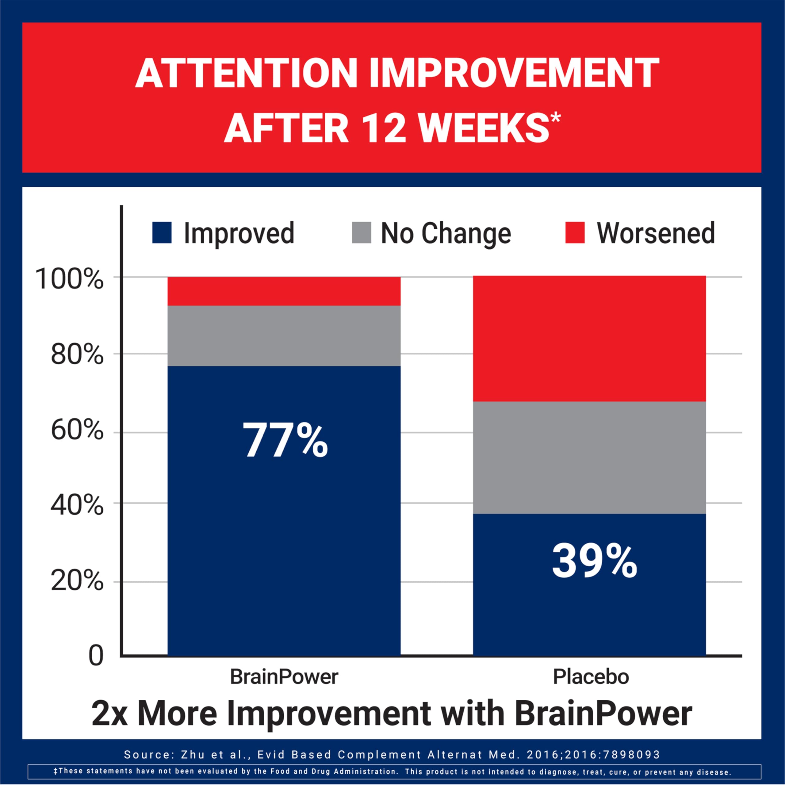 U.S. Doctors' Clinical BrainPower Advanced Clinically Tested Memory Supplement - 15 Brain-Boosting Ingredients for Memory & Brain Function Support - USA Manufactured - [1 Month Supply - 60Count]