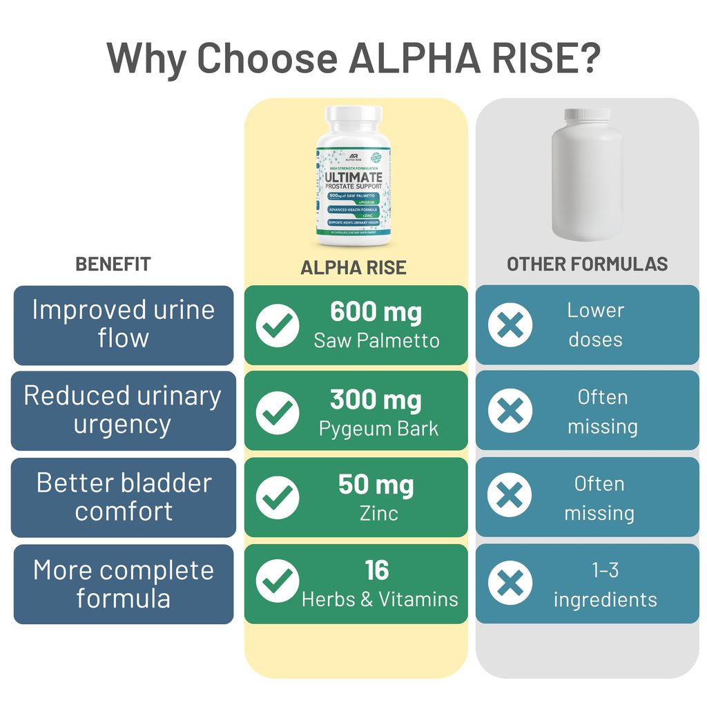 ALPHA RISE Prostate Health Supplement for Men – Shrink Prostate with Saw Palmetto 600mg, Pygeum 300mg, 16 Herbs + Zinc, 60 Capsules