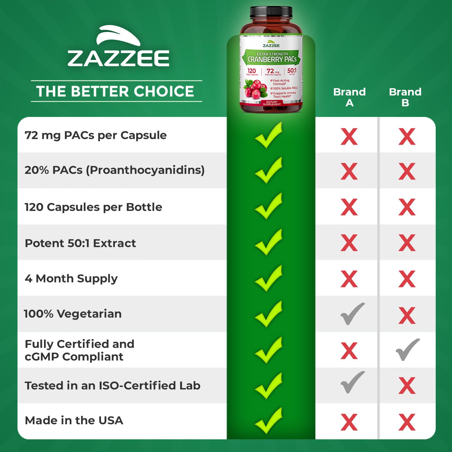 Zazzee Cranberry PACs 72 mg per Capsule, 50:1 Extract, 120 Vegan Capsules, 2X Strength, 4 Month Supply, Fast-Acting, Effective Urinary Tract & Bladder Support, 100% Soluble PACs, Made in the USA