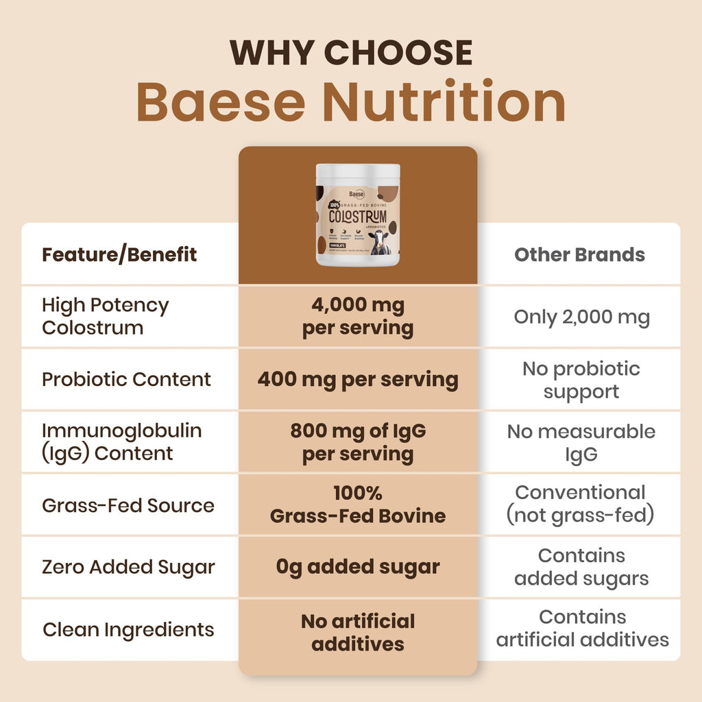 Baese Nutrition Organic Chocolate 4000mg Grass Fed Bovine Colostrum Powder + Probiotics Colostrum Supplement for Kids & Adults with Immunoglobulins (220.98 Grams)