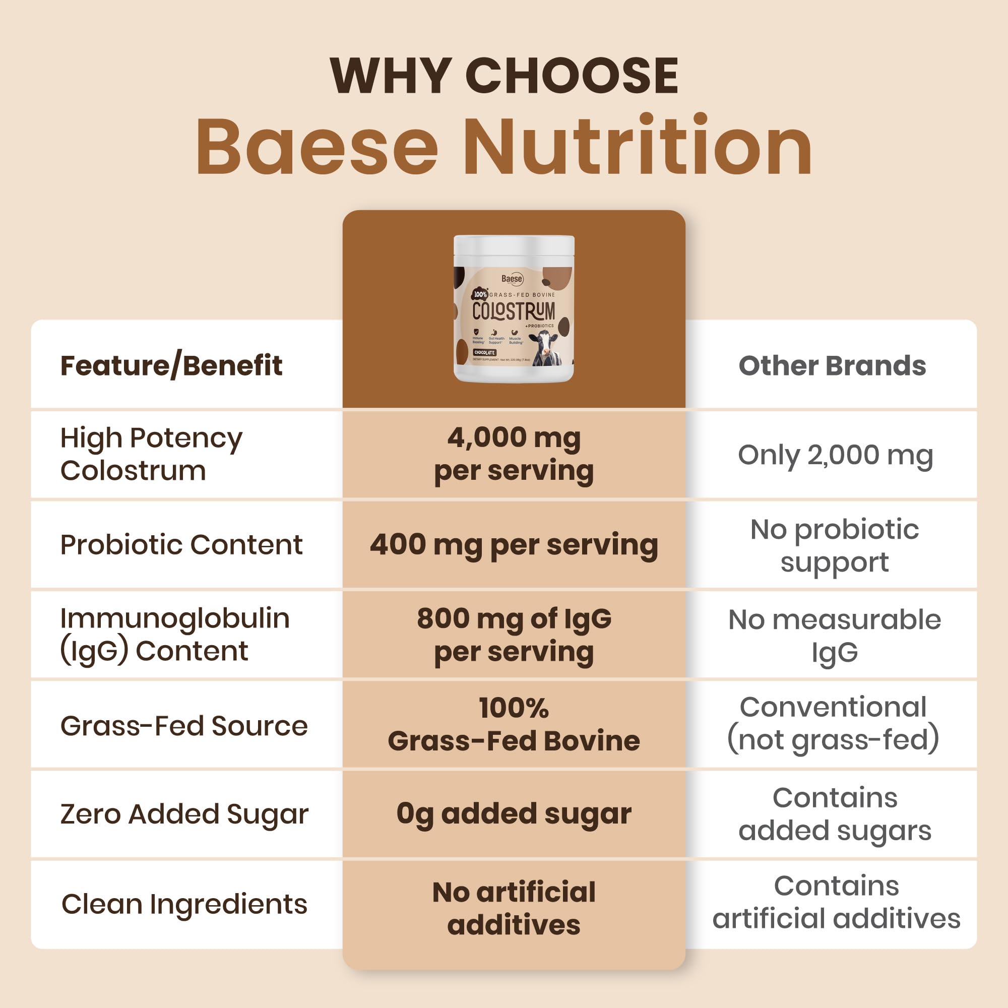 Baese Nutrition Organic Chocolate 4000mg Grass Fed Bovine Colostrum Powder + Probiotics Colostrum Supplement for Kids & Adults with Immunoglobulins (220.98 Grams)