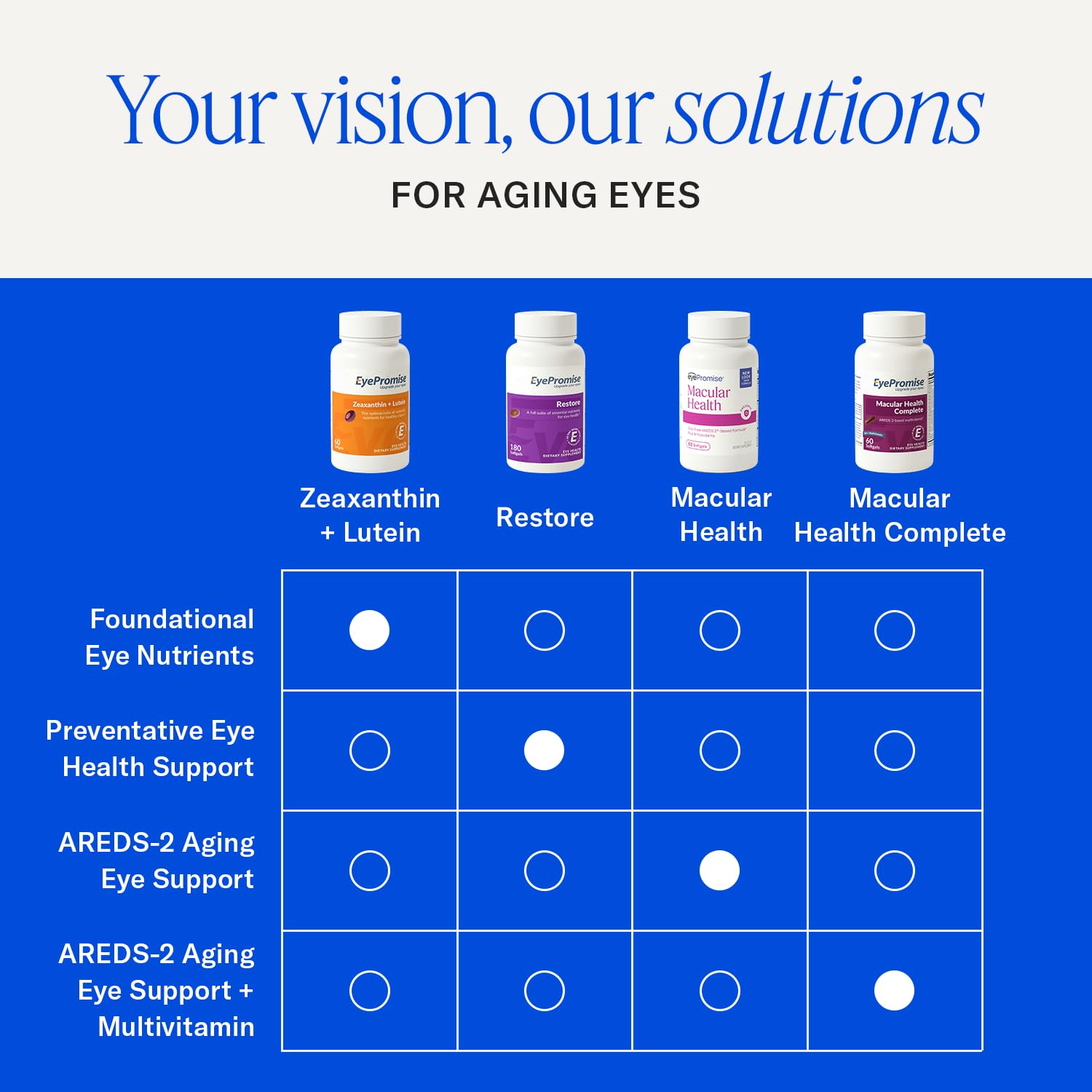 EyePromise Macular Health Eye Vitamins - 60 Softgels, 30-Day Supply